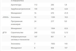 В Ростове конкурсы в вузы по направлению «менеджмент» составляет более 140 человек на место