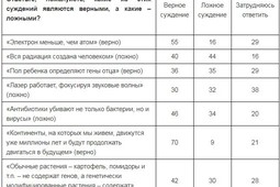 В России лишь 2% населения хорошо владеет научной грамотностью из курса средней школы