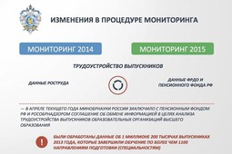 Подведены итоги мониторинга трудоустройства выпускников российских вузов