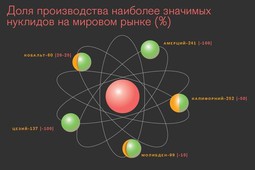 Как Россия торгует радиоактивностью