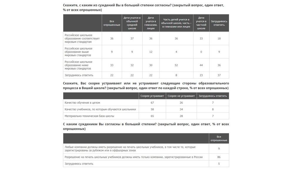 ВЦИОМ: 67% родителей довольны качеством ...