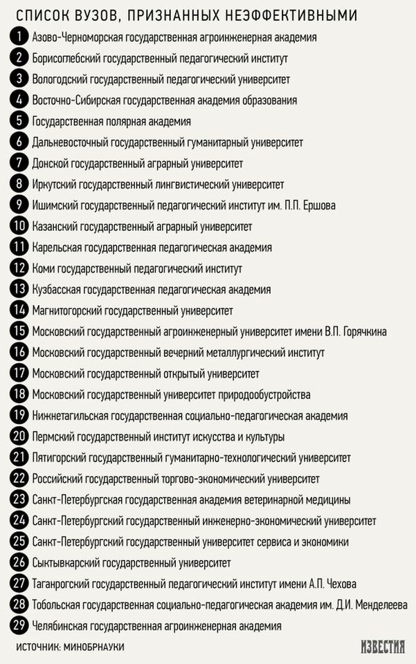 Список университетов. Список 30 вузов. Педагогические вузы России список. Черный список вузов. Черный список учебных заведений.