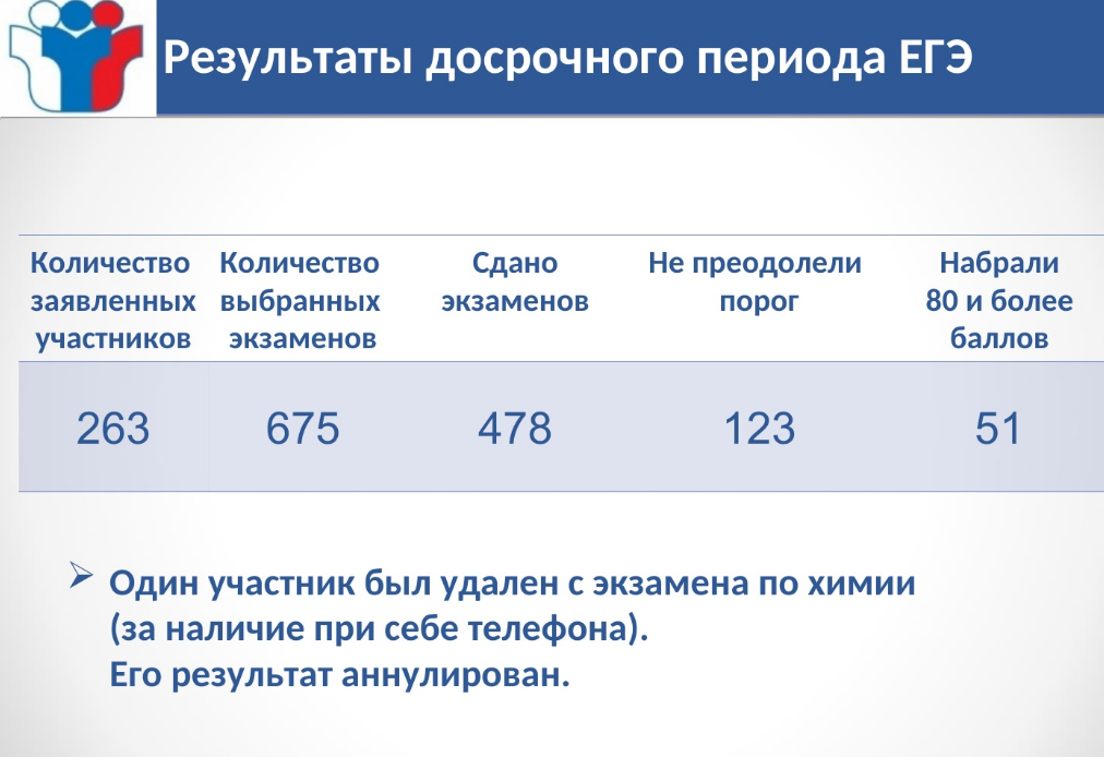 Результаты егэ 2024 череповец