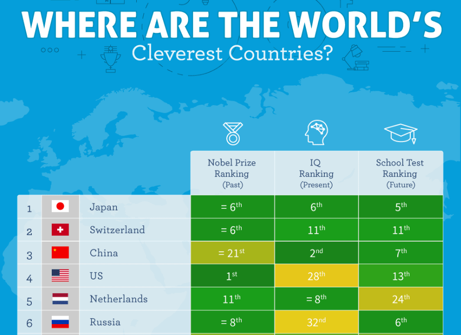 Сколько world. Какая самая умная Страна. Самая умная Страна в мире рейтинг. Самые умные страны мира. Рейтинг самых умных стран.