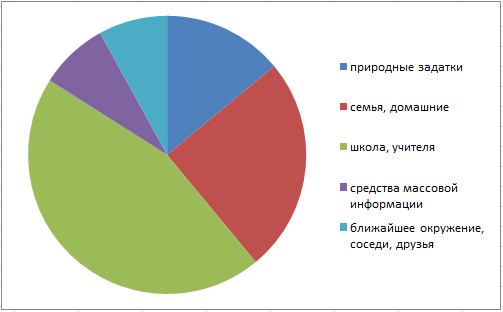 Диаграмма в обществознании