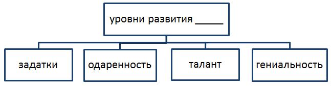 3 наивысшим уровнем развития способностей является гениальность. Уровни развития. Уровни способностей. Способности задатки одарённость талант гениальность. Задатки способности талант гениальность Обществознание.